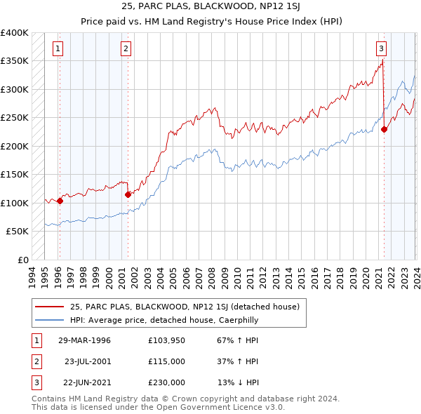25, PARC PLAS, BLACKWOOD, NP12 1SJ: Price paid vs HM Land Registry's House Price Index