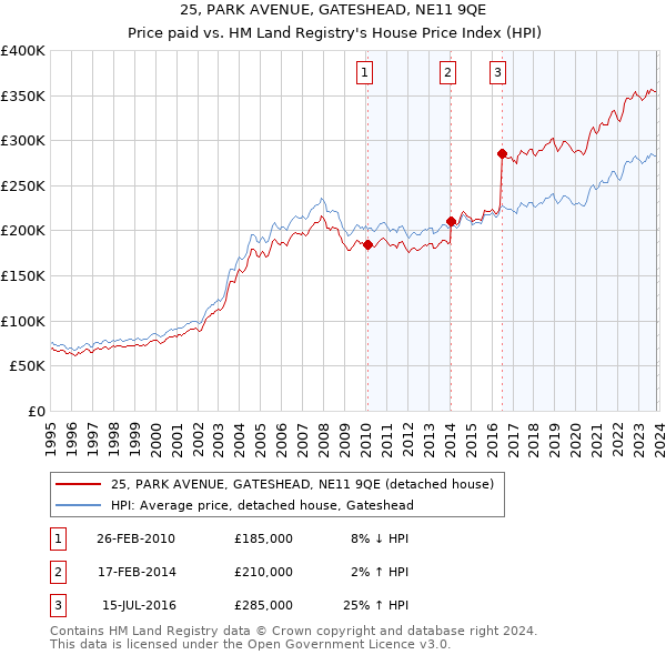 25, PARK AVENUE, GATESHEAD, NE11 9QE: Price paid vs HM Land Registry's House Price Index