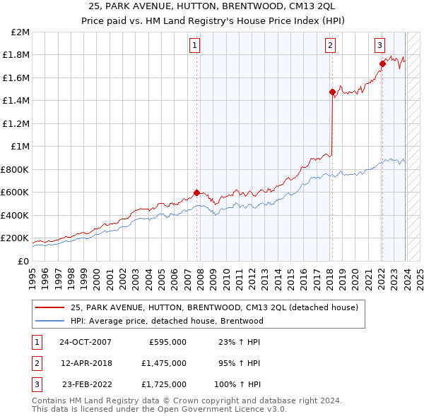 25, PARK AVENUE, HUTTON, BRENTWOOD, CM13 2QL: Price paid vs HM Land Registry's House Price Index
