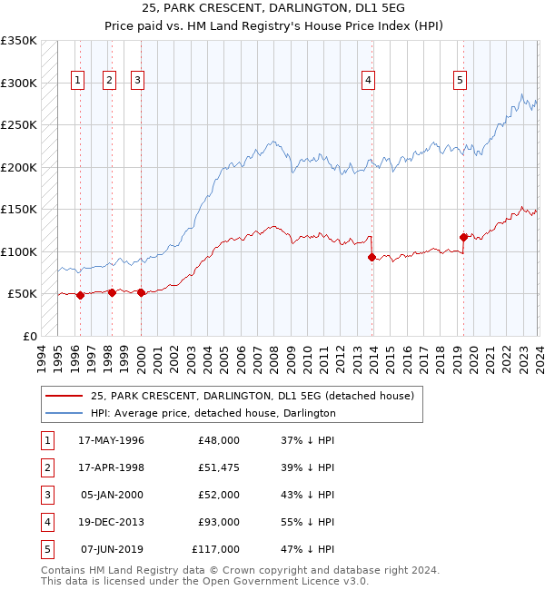 25, PARK CRESCENT, DARLINGTON, DL1 5EG: Price paid vs HM Land Registry's House Price Index