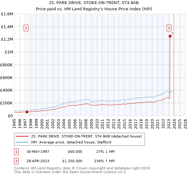 25, PARK DRIVE, STOKE-ON-TRENT, ST4 8AB: Price paid vs HM Land Registry's House Price Index