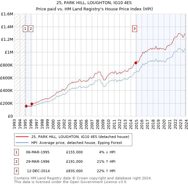 25, PARK HILL, LOUGHTON, IG10 4ES: Price paid vs HM Land Registry's House Price Index