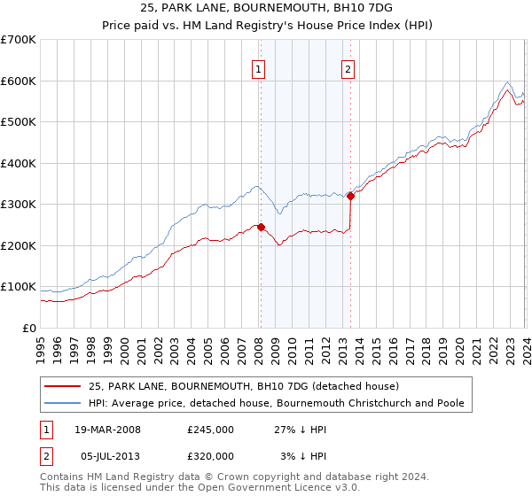 25, PARK LANE, BOURNEMOUTH, BH10 7DG: Price paid vs HM Land Registry's House Price Index