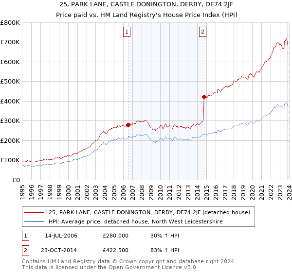 25, PARK LANE, CASTLE DONINGTON, DERBY, DE74 2JF: Price paid vs HM Land Registry's House Price Index