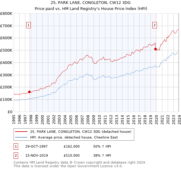 25, PARK LANE, CONGLETON, CW12 3DG: Price paid vs HM Land Registry's House Price Index