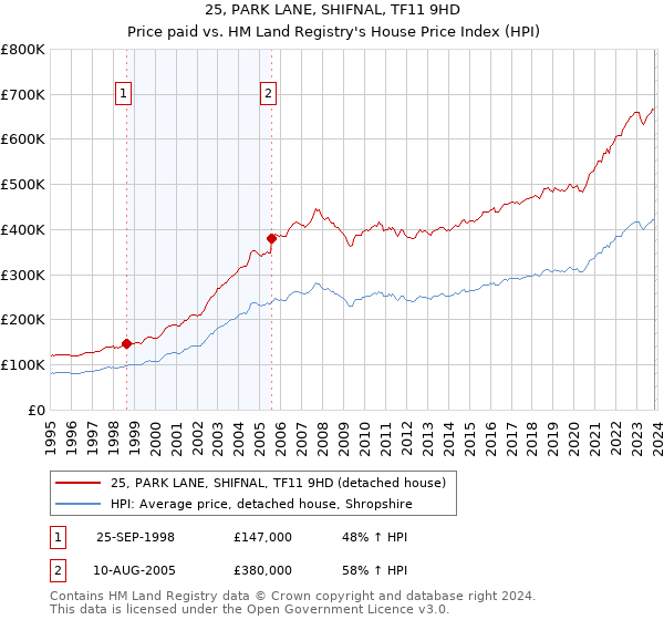 25, PARK LANE, SHIFNAL, TF11 9HD: Price paid vs HM Land Registry's House Price Index