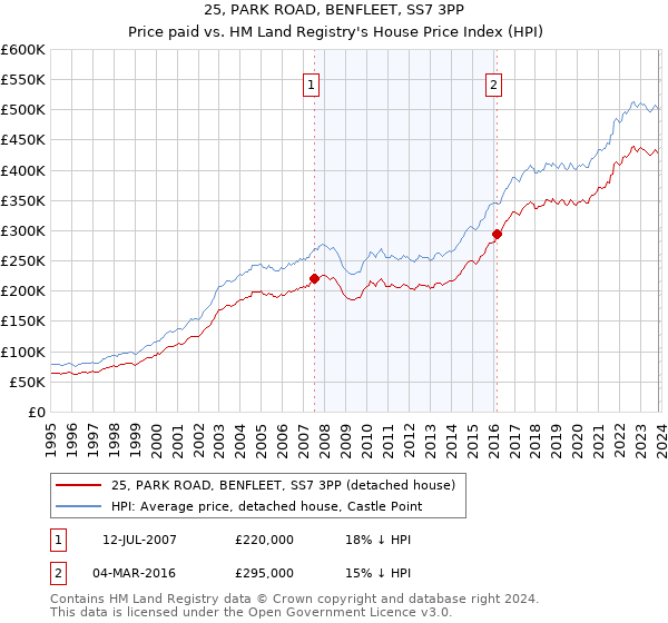 25, PARK ROAD, BENFLEET, SS7 3PP: Price paid vs HM Land Registry's House Price Index