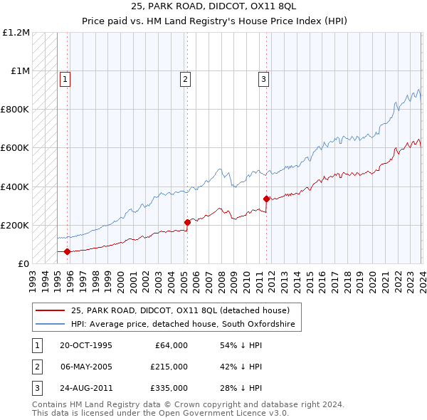 25, PARK ROAD, DIDCOT, OX11 8QL: Price paid vs HM Land Registry's House Price Index