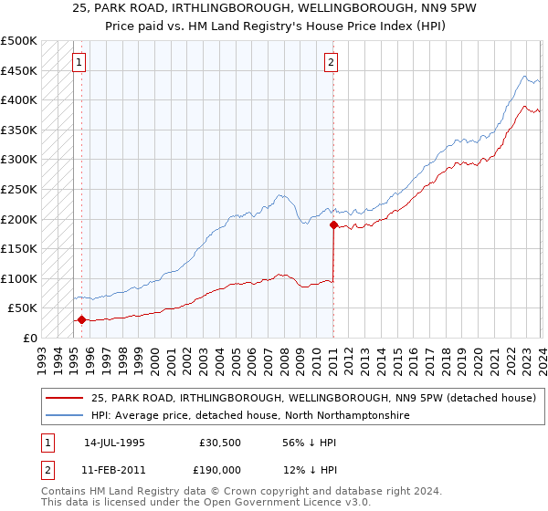 25, PARK ROAD, IRTHLINGBOROUGH, WELLINGBOROUGH, NN9 5PW: Price paid vs HM Land Registry's House Price Index