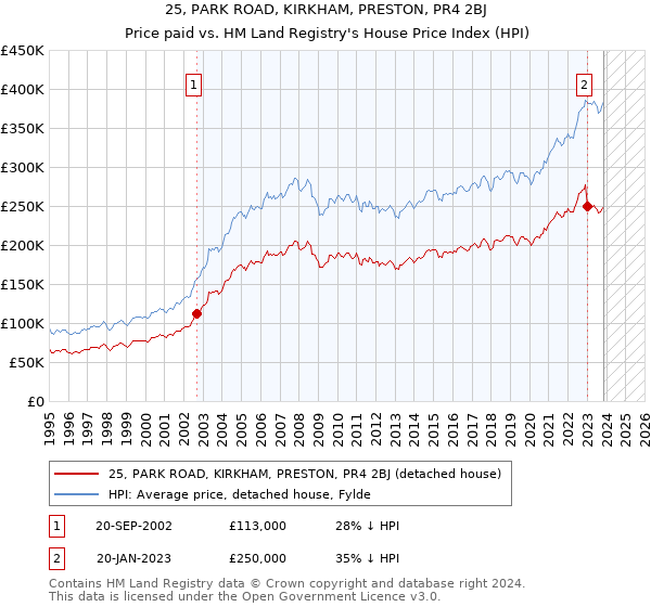 25, PARK ROAD, KIRKHAM, PRESTON, PR4 2BJ: Price paid vs HM Land Registry's House Price Index
