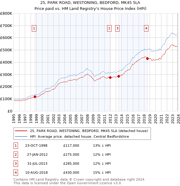 25, PARK ROAD, WESTONING, BEDFORD, MK45 5LA: Price paid vs HM Land Registry's House Price Index
