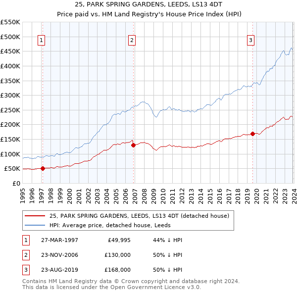 25, PARK SPRING GARDENS, LEEDS, LS13 4DT: Price paid vs HM Land Registry's House Price Index