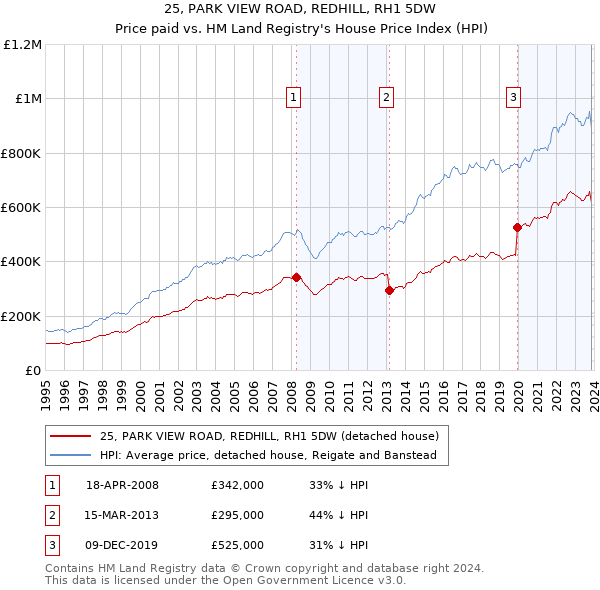 25, PARK VIEW ROAD, REDHILL, RH1 5DW: Price paid vs HM Land Registry's House Price Index