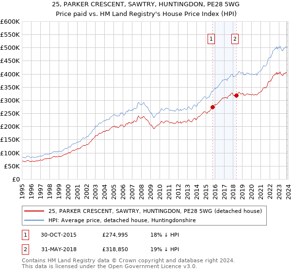 25, PARKER CRESCENT, SAWTRY, HUNTINGDON, PE28 5WG: Price paid vs HM Land Registry's House Price Index