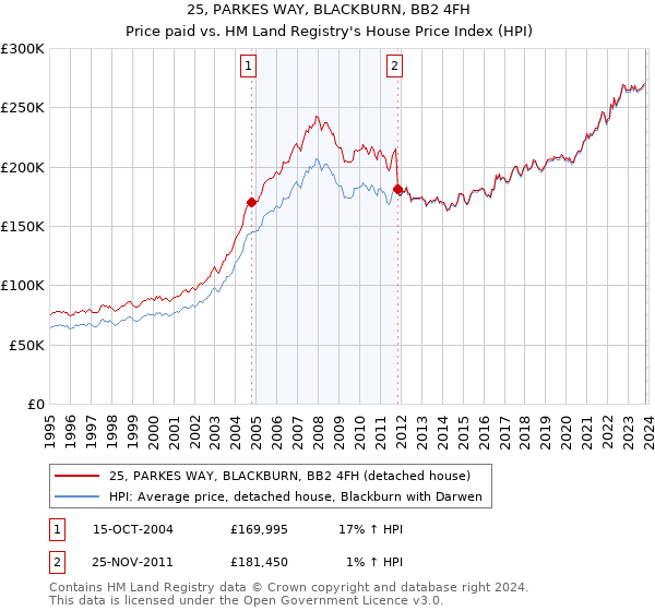 25, PARKES WAY, BLACKBURN, BB2 4FH: Price paid vs HM Land Registry's House Price Index