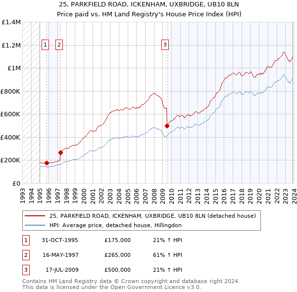 25, PARKFIELD ROAD, ICKENHAM, UXBRIDGE, UB10 8LN: Price paid vs HM Land Registry's House Price Index