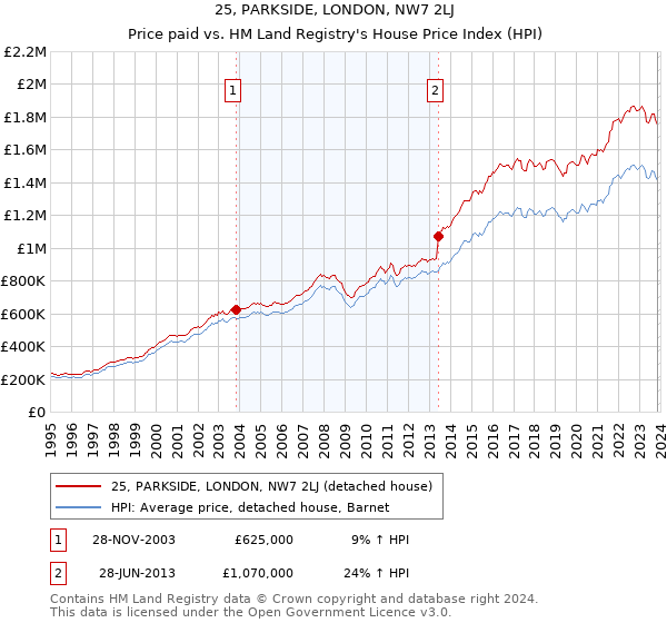 25, PARKSIDE, LONDON, NW7 2LJ: Price paid vs HM Land Registry's House Price Index