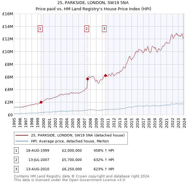 25, PARKSIDE, LONDON, SW19 5NA: Price paid vs HM Land Registry's House Price Index