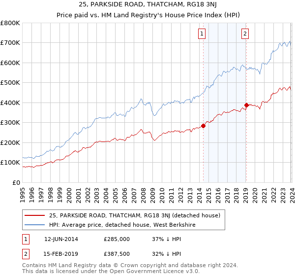 25, PARKSIDE ROAD, THATCHAM, RG18 3NJ: Price paid vs HM Land Registry's House Price Index