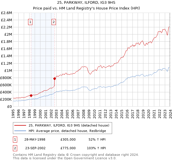 25, PARKWAY, ILFORD, IG3 9HS: Price paid vs HM Land Registry's House Price Index