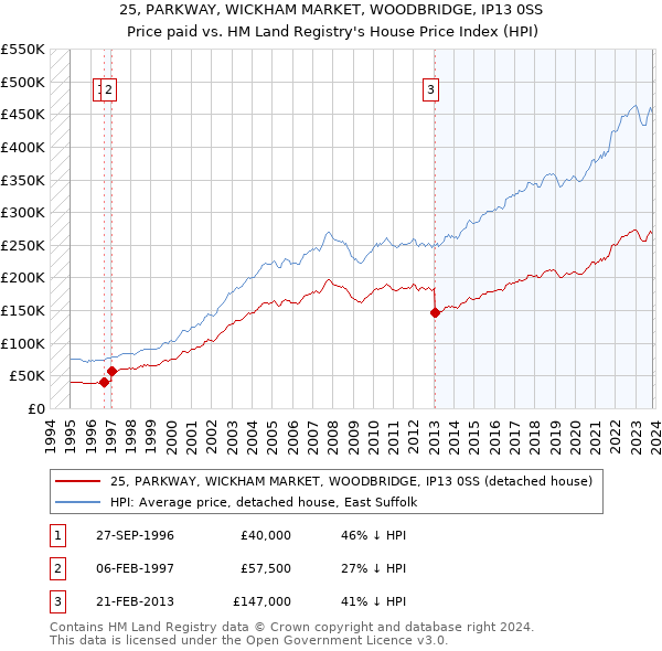 25, PARKWAY, WICKHAM MARKET, WOODBRIDGE, IP13 0SS: Price paid vs HM Land Registry's House Price Index