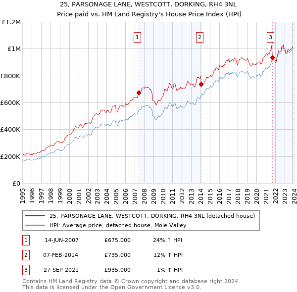 25, PARSONAGE LANE, WESTCOTT, DORKING, RH4 3NL: Price paid vs HM Land Registry's House Price Index