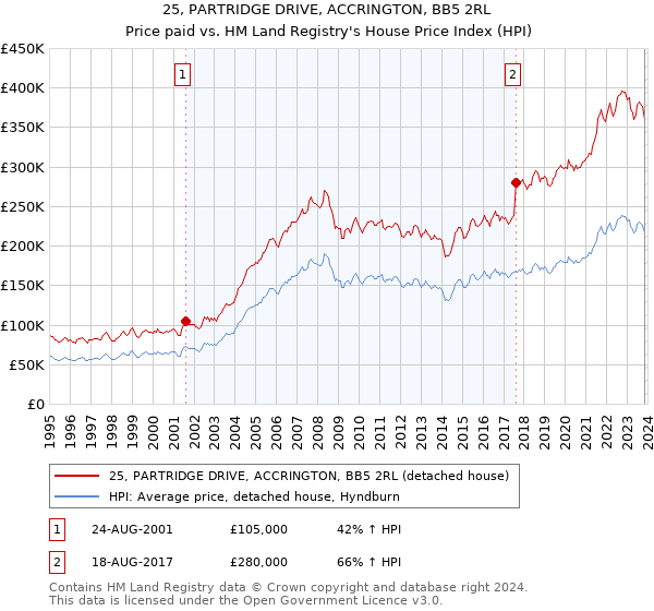 25, PARTRIDGE DRIVE, ACCRINGTON, BB5 2RL: Price paid vs HM Land Registry's House Price Index