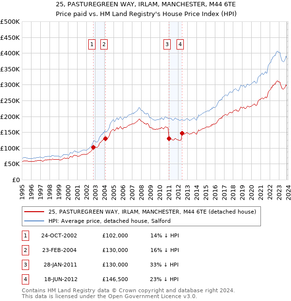 25, PASTUREGREEN WAY, IRLAM, MANCHESTER, M44 6TE: Price paid vs HM Land Registry's House Price Index