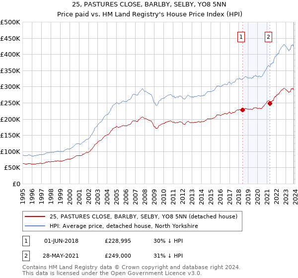 25, PASTURES CLOSE, BARLBY, SELBY, YO8 5NN: Price paid vs HM Land Registry's House Price Index