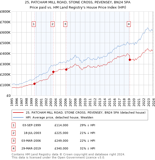 25, PATCHAM MILL ROAD, STONE CROSS, PEVENSEY, BN24 5PA: Price paid vs HM Land Registry's House Price Index