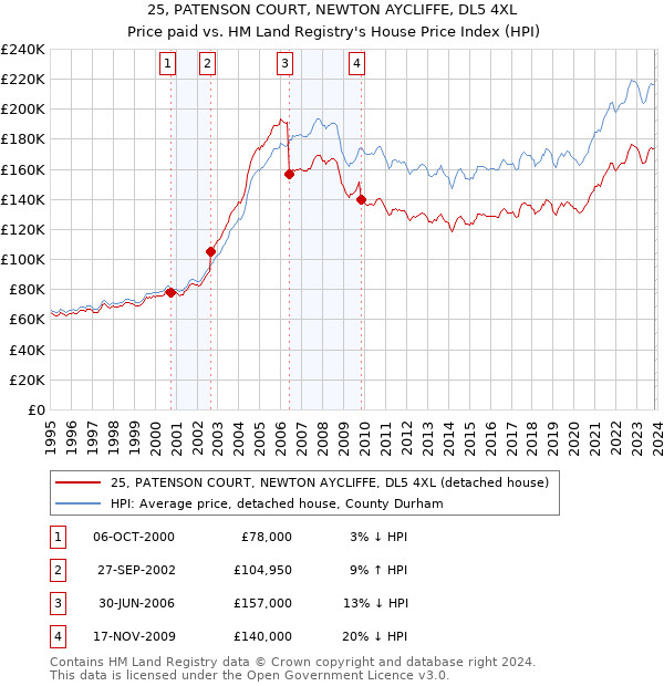25, PATENSON COURT, NEWTON AYCLIFFE, DL5 4XL: Price paid vs HM Land Registry's House Price Index