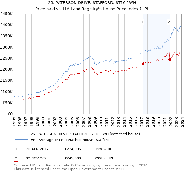 25, PATERSON DRIVE, STAFFORD, ST16 1WH: Price paid vs HM Land Registry's House Price Index