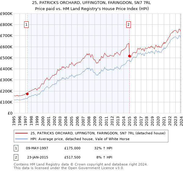 25, PATRICKS ORCHARD, UFFINGTON, FARINGDON, SN7 7RL: Price paid vs HM Land Registry's House Price Index