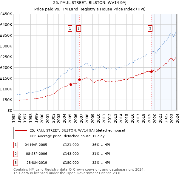 25, PAUL STREET, BILSTON, WV14 9AJ: Price paid vs HM Land Registry's House Price Index