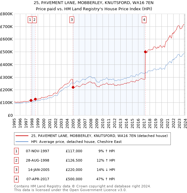25, PAVEMENT LANE, MOBBERLEY, KNUTSFORD, WA16 7EN: Price paid vs HM Land Registry's House Price Index