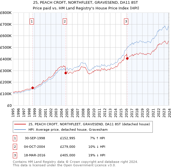 25, PEACH CROFT, NORTHFLEET, GRAVESEND, DA11 8ST: Price paid vs HM Land Registry's House Price Index