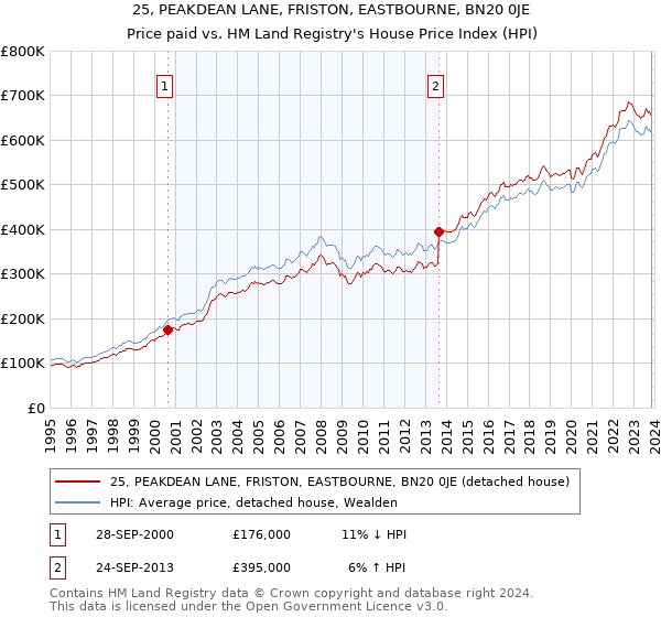 25, PEAKDEAN LANE, FRISTON, EASTBOURNE, BN20 0JE: Price paid vs HM Land Registry's House Price Index