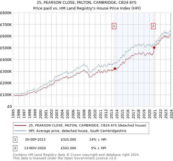 25, PEARSON CLOSE, MILTON, CAMBRIDGE, CB24 6YS: Price paid vs HM Land Registry's House Price Index