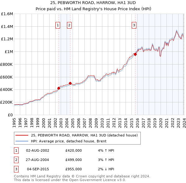 25, PEBWORTH ROAD, HARROW, HA1 3UD: Price paid vs HM Land Registry's House Price Index