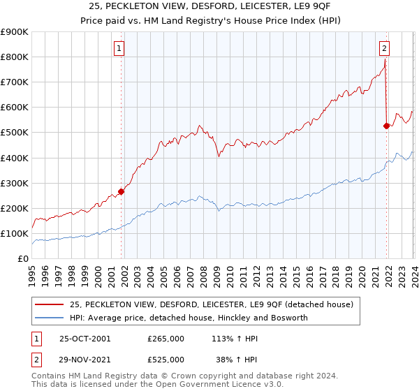 25, PECKLETON VIEW, DESFORD, LEICESTER, LE9 9QF: Price paid vs HM Land Registry's House Price Index