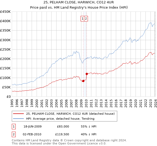 25, PELHAM CLOSE, HARWICH, CO12 4UR: Price paid vs HM Land Registry's House Price Index