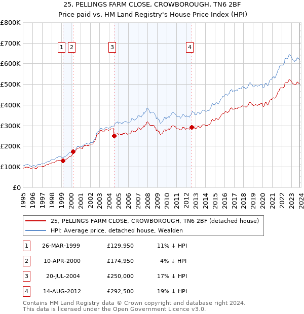 25, PELLINGS FARM CLOSE, CROWBOROUGH, TN6 2BF: Price paid vs HM Land Registry's House Price Index