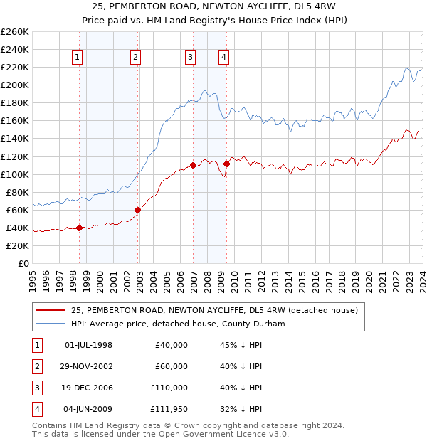 25, PEMBERTON ROAD, NEWTON AYCLIFFE, DL5 4RW: Price paid vs HM Land Registry's House Price Index