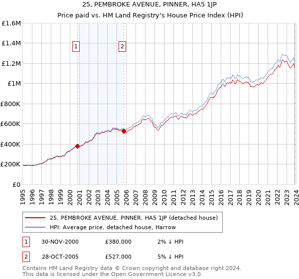 25, PEMBROKE AVENUE, PINNER, HA5 1JP: Price paid vs HM Land Registry's House Price Index