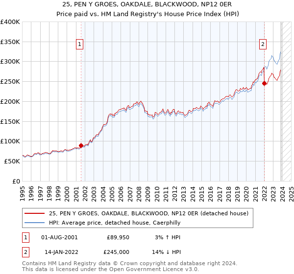 25, PEN Y GROES, OAKDALE, BLACKWOOD, NP12 0ER: Price paid vs HM Land Registry's House Price Index