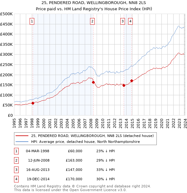 25, PENDERED ROAD, WELLINGBOROUGH, NN8 2LS: Price paid vs HM Land Registry's House Price Index