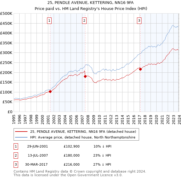 25, PENDLE AVENUE, KETTERING, NN16 9FA: Price paid vs HM Land Registry's House Price Index
