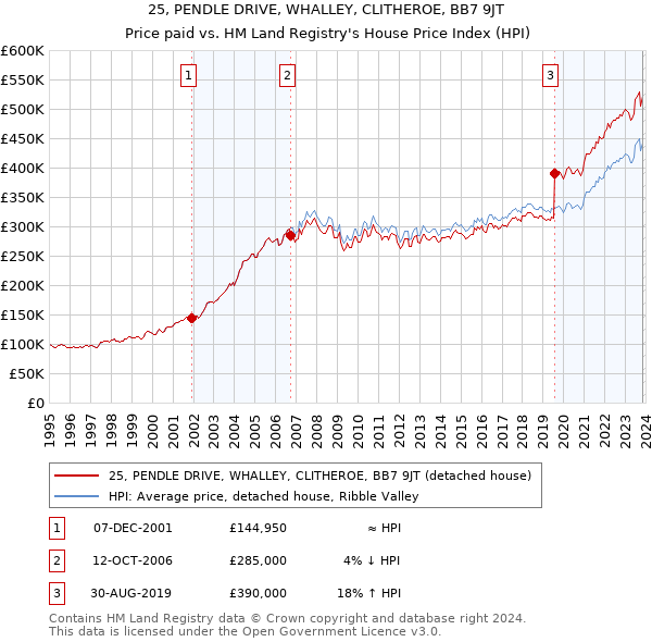 25, PENDLE DRIVE, WHALLEY, CLITHEROE, BB7 9JT: Price paid vs HM Land Registry's House Price Index