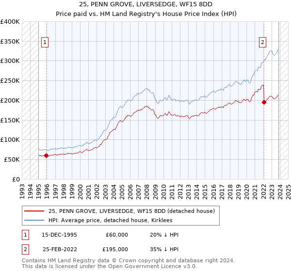 25, PENN GROVE, LIVERSEDGE, WF15 8DD: Price paid vs HM Land Registry's House Price Index