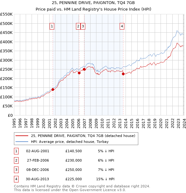 25, PENNINE DRIVE, PAIGNTON, TQ4 7GB: Price paid vs HM Land Registry's House Price Index